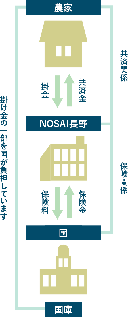 農業共済制度の概要 Nosai長野
